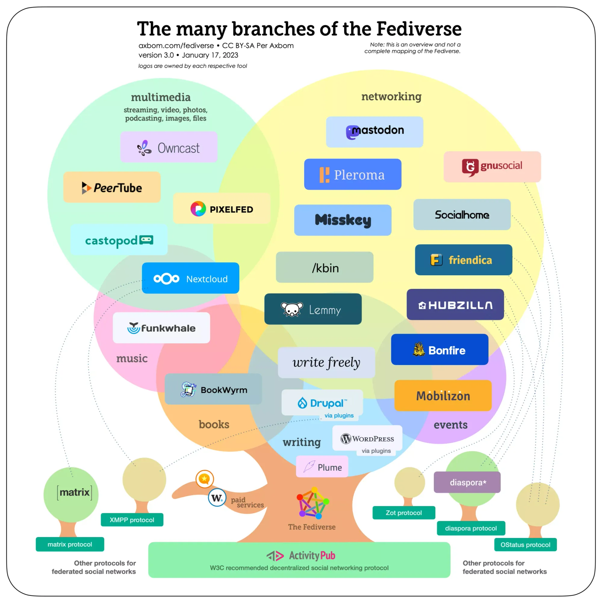 The Fediverse: Your Gateway to Decentralized Social Media